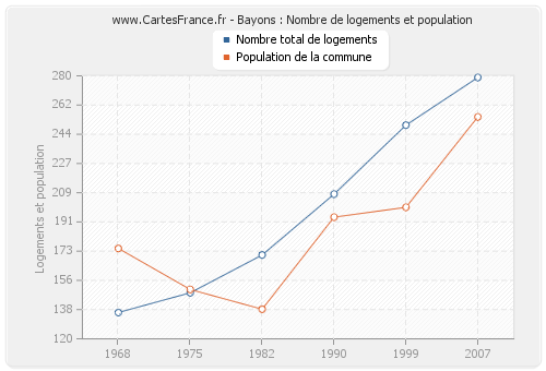 Bayons : Nombre de logements et population