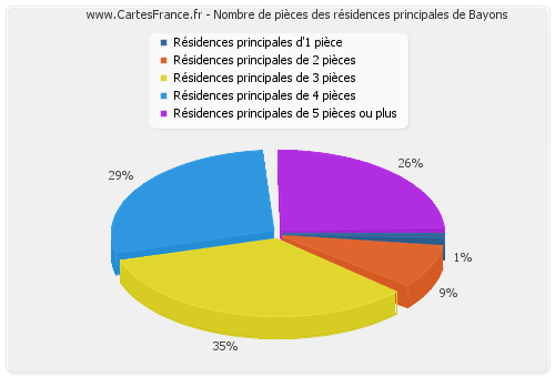 Nombre de pièces des résidences principales de Bayons