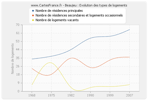 Beaujeu : Evolution des types de logements