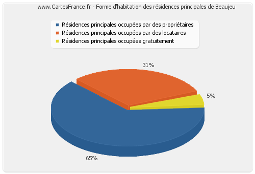 Forme d'habitation des résidences principales de Beaujeu