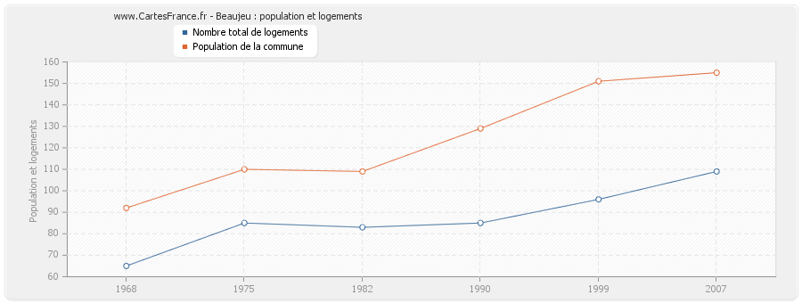 Beaujeu : population et logements