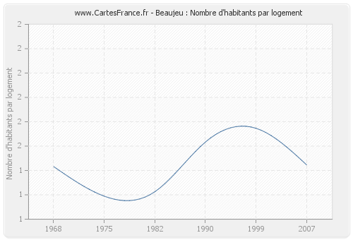 Beaujeu : Nombre d'habitants par logement