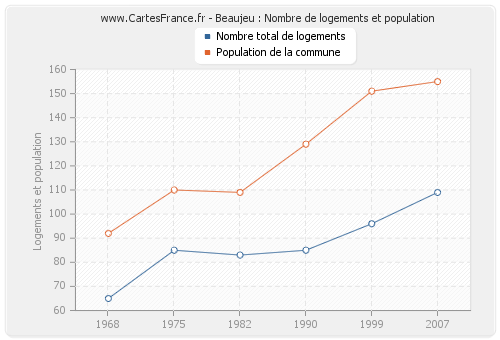 Beaujeu : Nombre de logements et population