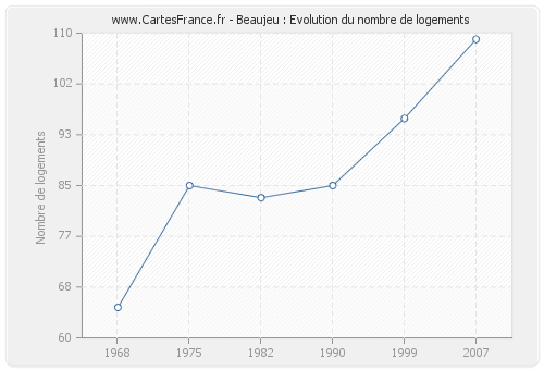 Beaujeu : Evolution du nombre de logements