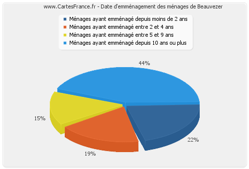 Date d'emménagement des ménages de Beauvezer