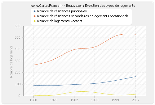 Beauvezer : Evolution des types de logements