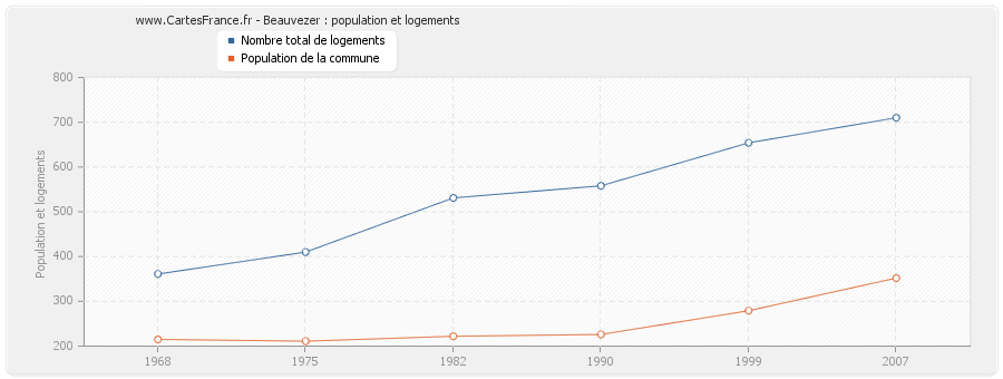 Beauvezer : population et logements