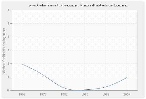 Beauvezer : Nombre d'habitants par logement