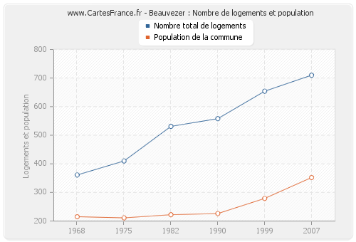 Beauvezer : Nombre de logements et population