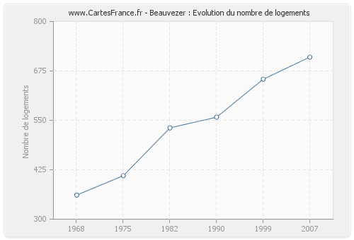 Beauvezer : Evolution du nombre de logements