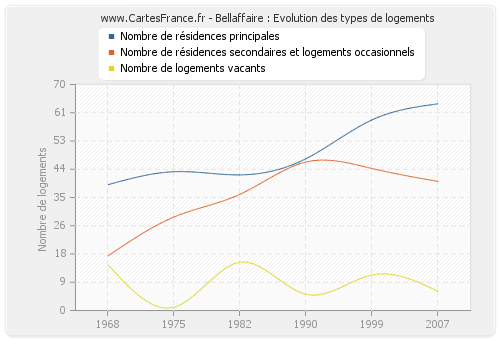 Bellaffaire : Evolution des types de logements