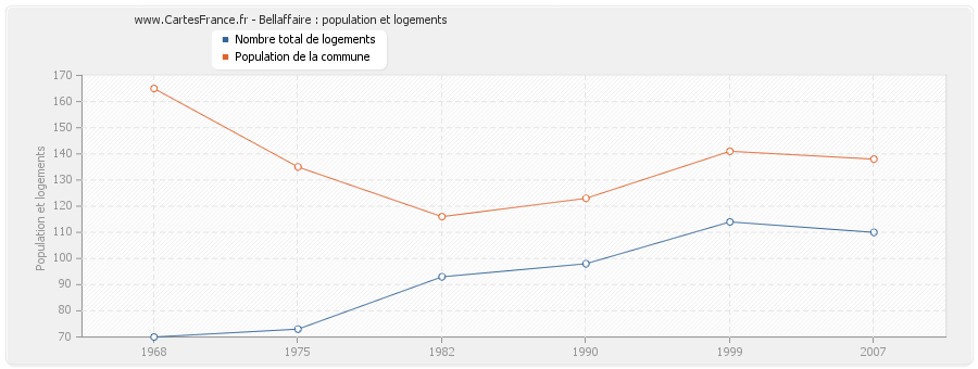 Bellaffaire : population et logements