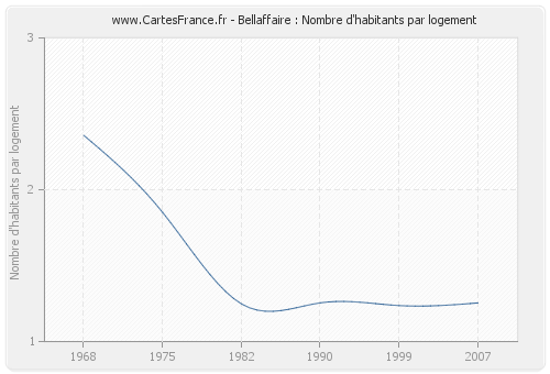 Bellaffaire : Nombre d'habitants par logement