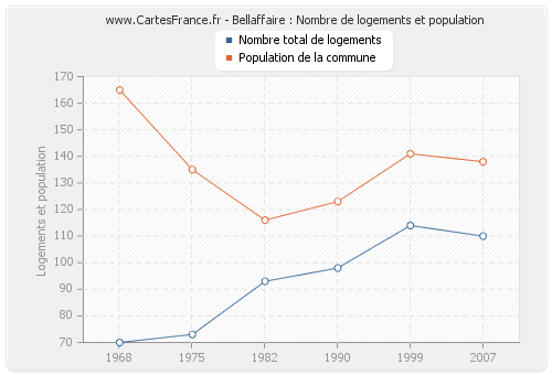 Bellaffaire : Nombre de logements et population