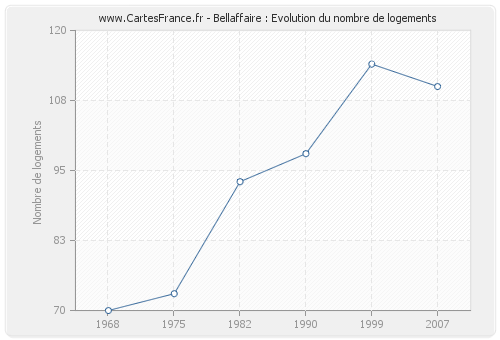 Bellaffaire : Evolution du nombre de logements