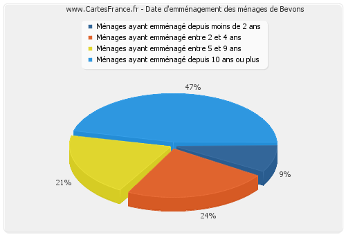 Date d'emménagement des ménages de Bevons