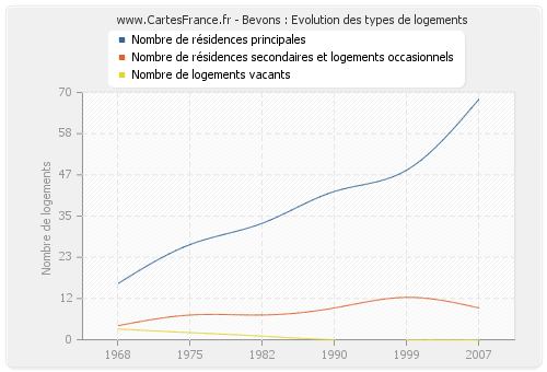 Bevons : Evolution des types de logements