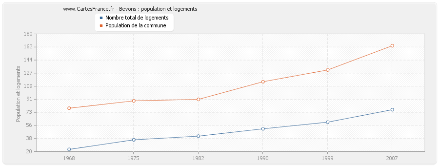 Bevons : population et logements