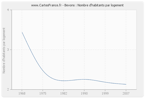 Bevons : Nombre d'habitants par logement