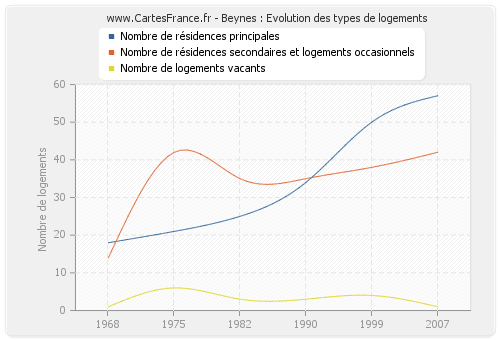 Beynes : Evolution des types de logements