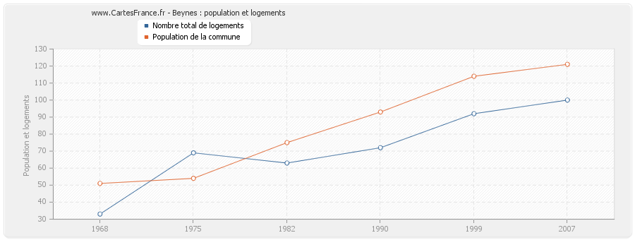 Beynes : population et logements