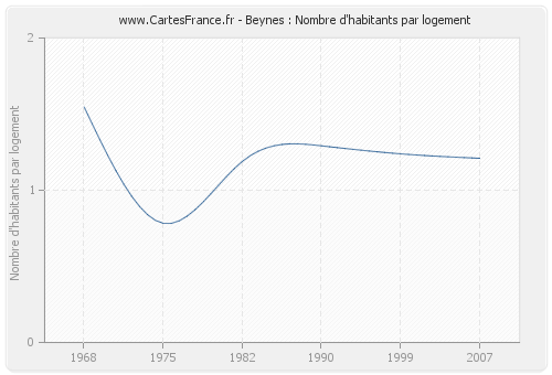 Beynes : Nombre d'habitants par logement