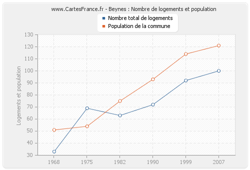 Beynes : Nombre de logements et population