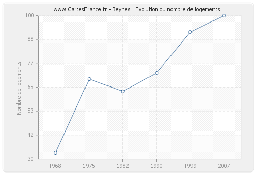 Beynes : Evolution du nombre de logements