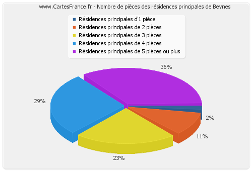 Nombre de pièces des résidences principales de Beynes