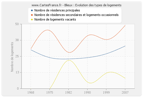 Blieux : Evolution des types de logements