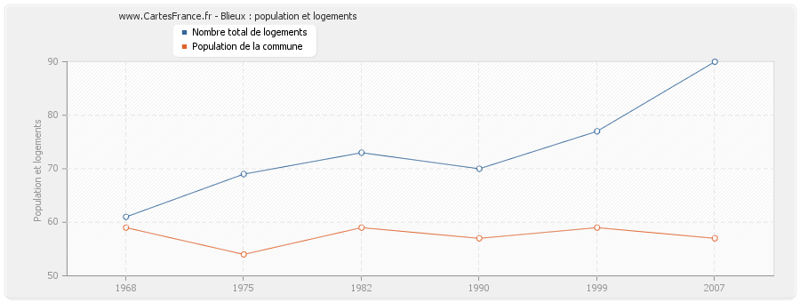 Blieux : population et logements