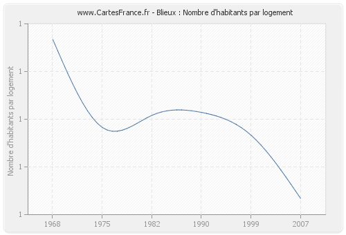 Blieux : Nombre d'habitants par logement