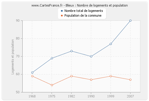 Blieux : Nombre de logements et population