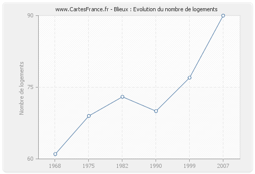 Blieux : Evolution du nombre de logements