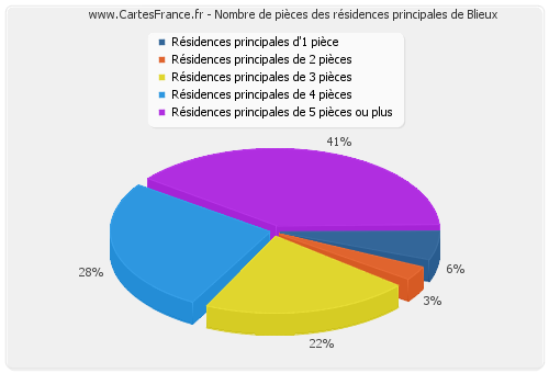 Nombre de pièces des résidences principales de Blieux