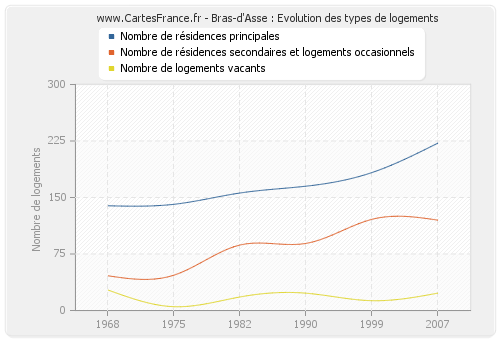 Bras-d'Asse : Evolution des types de logements