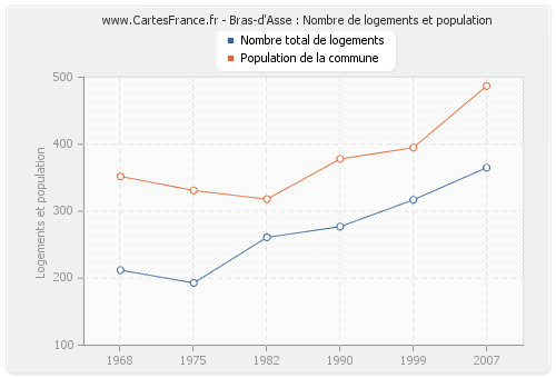 Bras-d'Asse : Nombre de logements et population