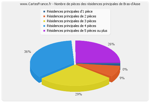 Nombre de pièces des résidences principales de Bras-d'Asse