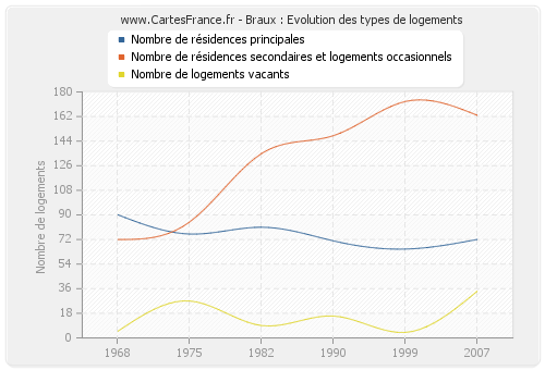 Braux : Evolution des types de logements