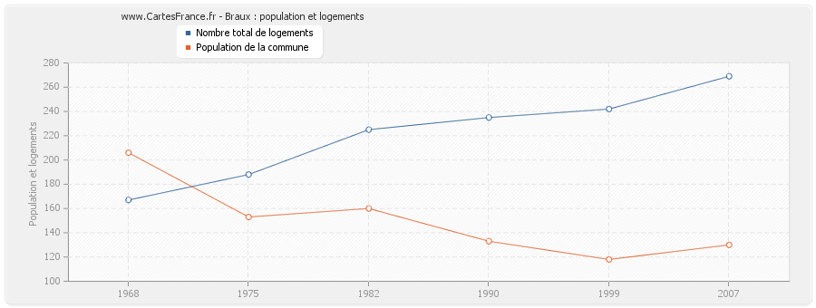 Braux : population et logements