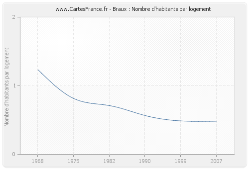 Braux : Nombre d'habitants par logement