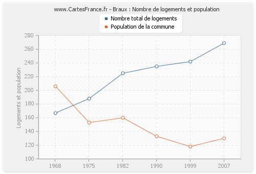 Braux : Nombre de logements et population