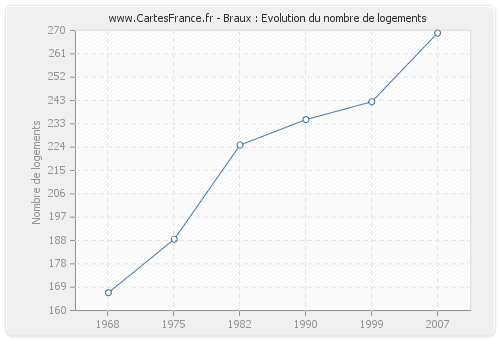 Braux : Evolution du nombre de logements