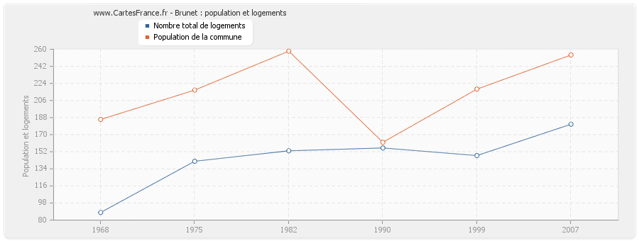 Brunet : population et logements