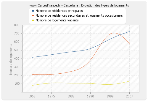 Castellane : Evolution des types de logements