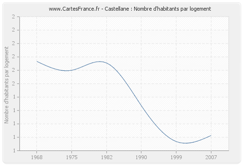 Castellane : Nombre d'habitants par logement