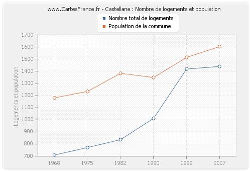 Castellane : Nombre de logements et population