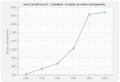 Castellane : Evolution du nombre de logements