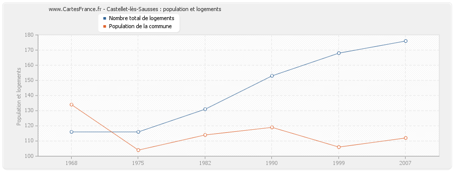 Castellet-lès-Sausses : population et logements