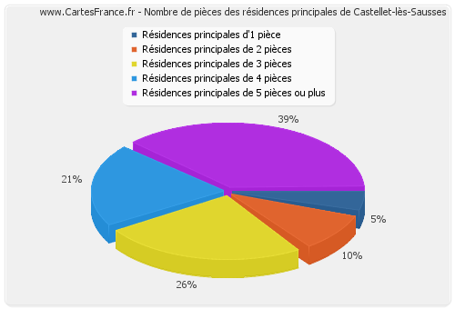 Nombre de pièces des résidences principales de Castellet-lès-Sausses